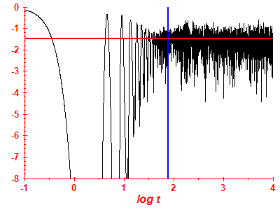Survival probability log